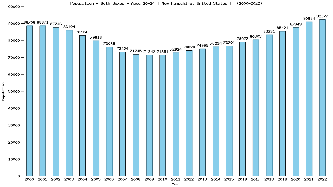 Graph showing Populalation - Male - Aged 30-34 - [2000-2022] | New Hampshire, United-states